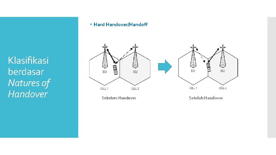 § Hard Handover/Handoff Klasifikasi berdasar Natures of Handover Sebelum Handover Setelah Handover 