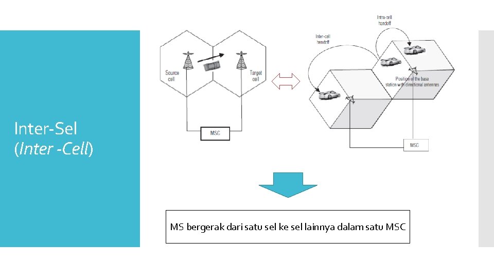 Inter-Sel (Inter -Cell) MS bergerak dari satu sel ke sel lainnya dalam satu MSC