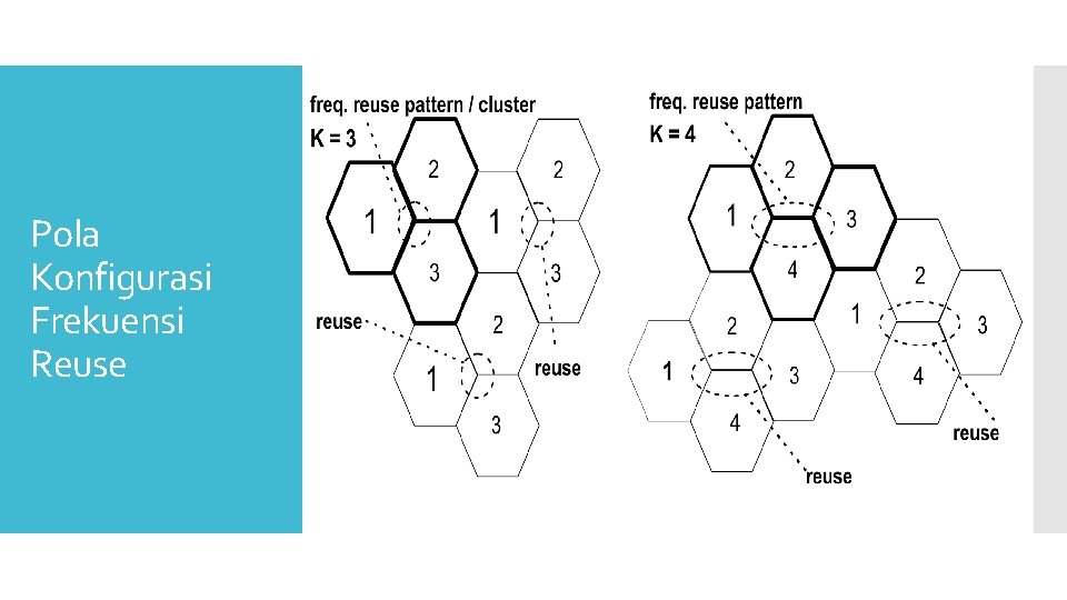 Pola Konfigurasi Frekuensi Reuse 