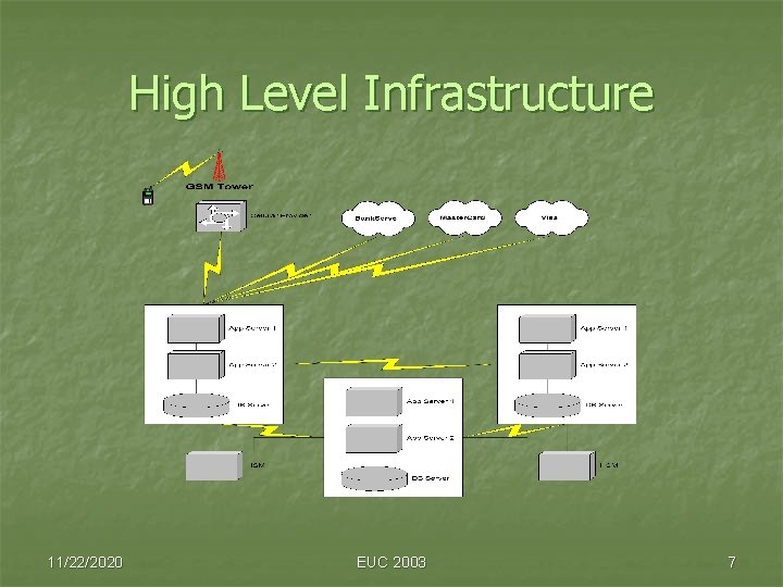 High Level Infrastructure 11/22/2020 EUC 2003 7 