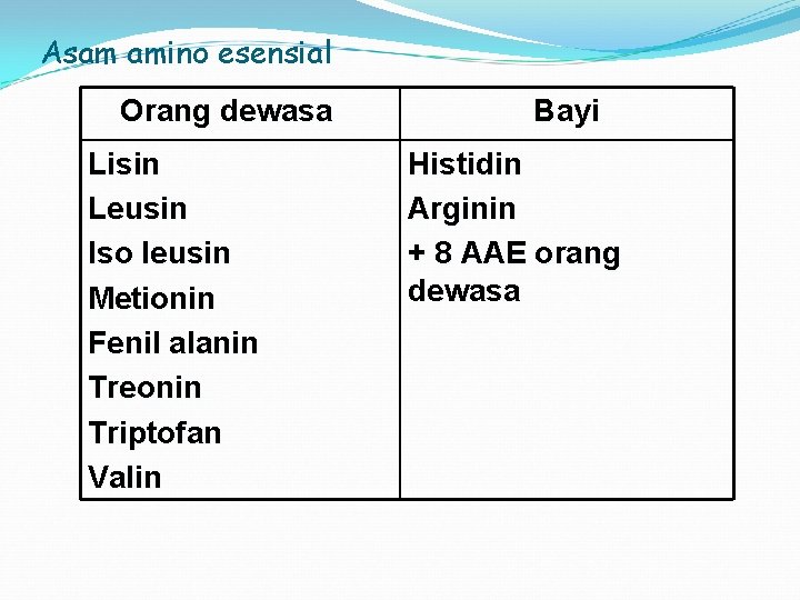 Asam amino esensial Orang dewasa Lisin Leusin Iso leusin Metionin Fenil alanin Treonin Triptofan
