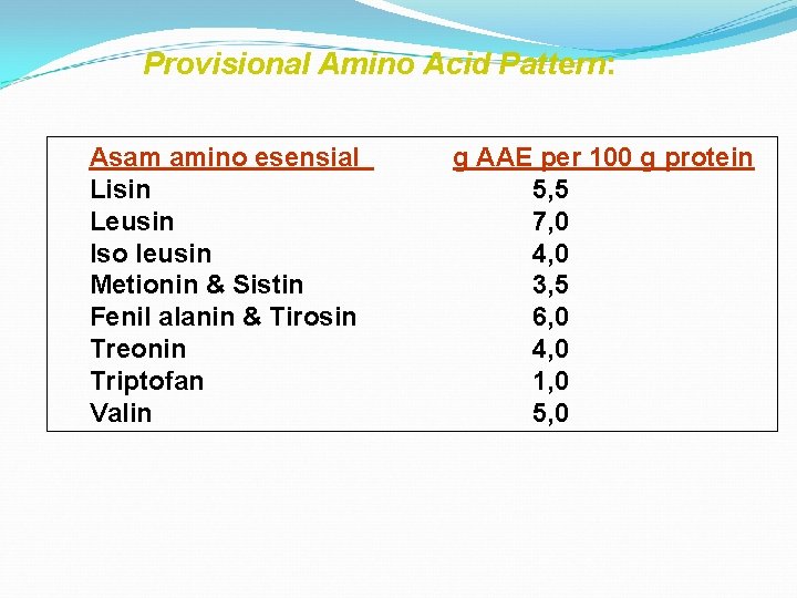 Provisional Amino Acid Pattern: Asam amino esensial Lisin Leusin Iso leusin Metionin & Sistin