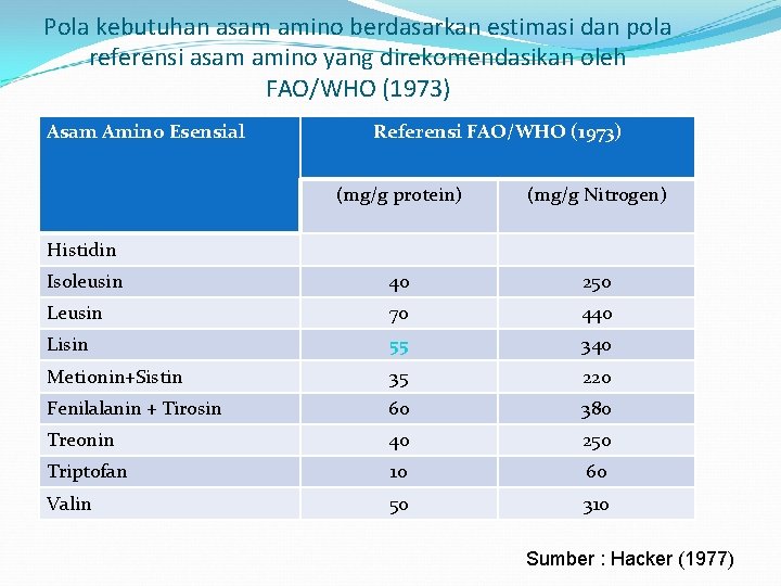 Pola kebutuhan asam amino berdasarkan estimasi dan pola referensi asam amino yang direkomendasikan oleh