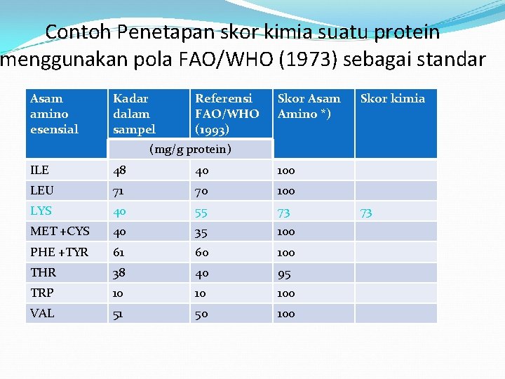 Contoh Penetapan skor kimia suatu protein menggunakan pola FAO/WHO (1973) sebagai standar Asam amino