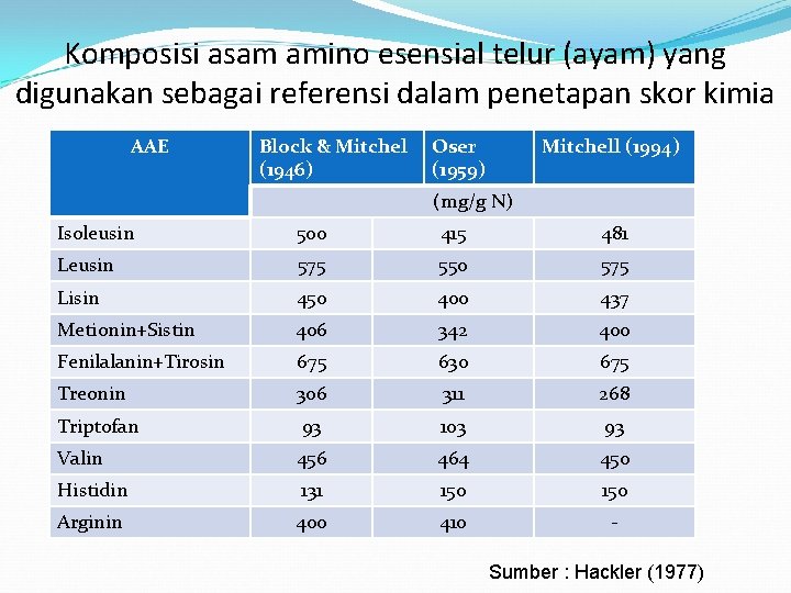 Komposisi asam amino esensial telur (ayam) yang digunakan sebagai referensi dalam penetapan skor kimia