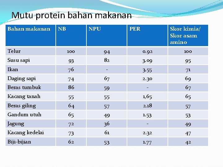 Mutu protein bahan makanan Bahan makanan NB NPU PER Skor kimia/ Skor asam amino