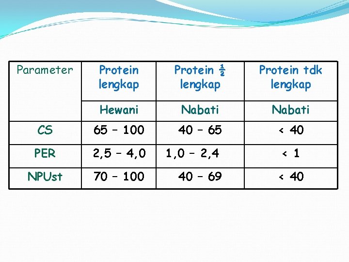 Parameter Protein lengkap Protein ½ lengkap Protein tdk lengkap Hewani Nabati CS 65 –