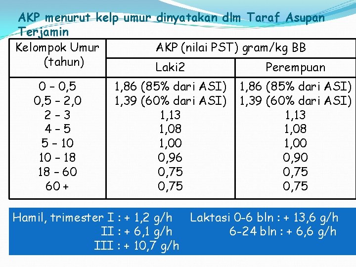 AKP menurut kelp umur dinyatakan dlm Taraf Asupan Terjamin Kelompok Umur AKP (nilai PST)