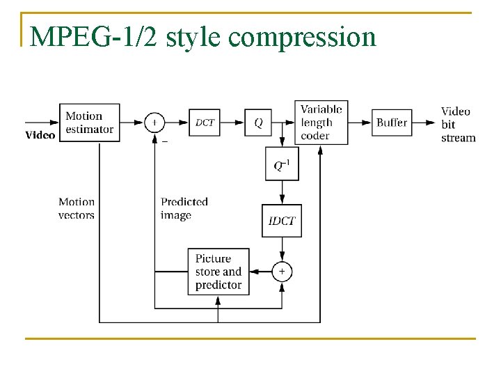 MPEG-1/2 style compression 