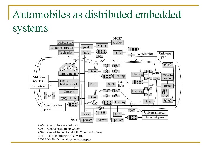 Automobiles as distributed embedded systems 