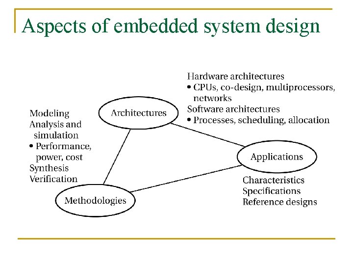 Aspects of embedded system design 