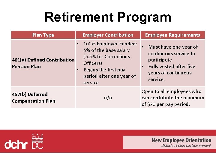 Retirement Program Plan Type Employer Contribution Employee Requirements • 100% Employer-Funded: • Must have