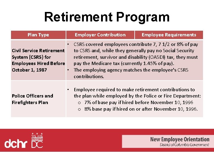 Retirement Program Plan Type Employer Contribution Employee Requirements • CSRS covered employees contribute 7,
