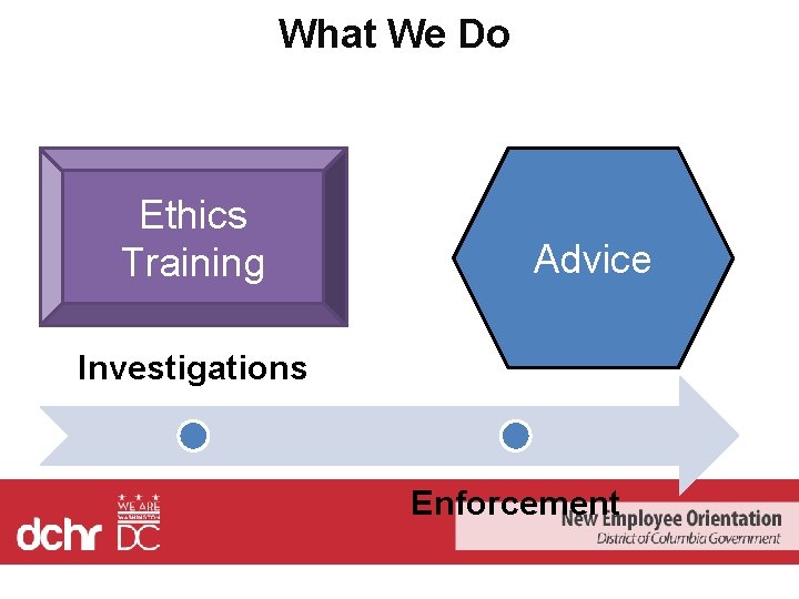 What We Do Ethics Training Advice Investigations Enforcement 