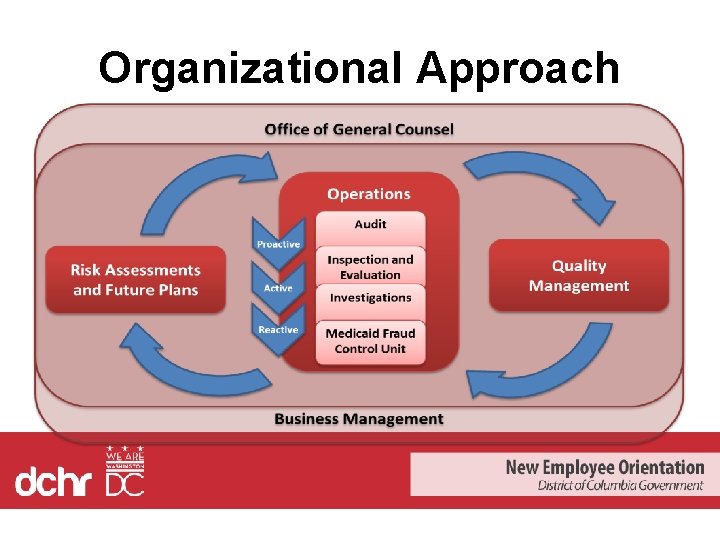 Organizational Approach 