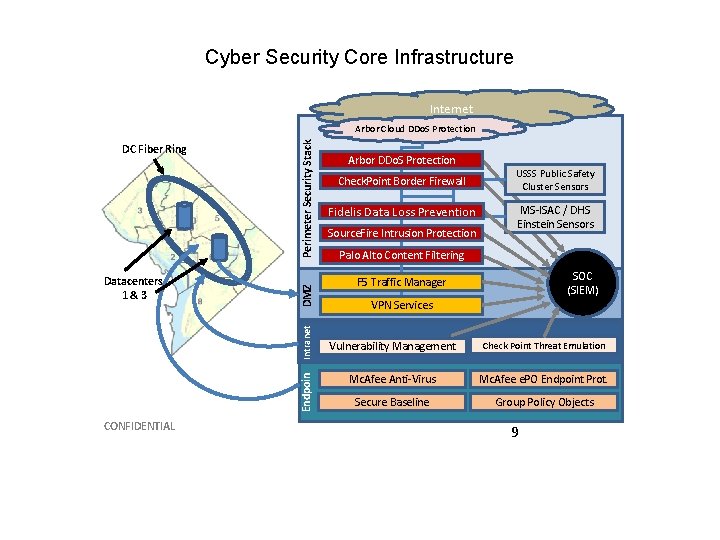 Cyber Security Core Infrastructure Internet Endpoin Intranet Datacenters 1&3 DMZ DC Fiber Ring Perimeter