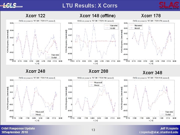 LTU Results: X Corrs Xcorr 122 Xcorr 148 (offline) Xcorr 248 Xcorr 288 Orbit