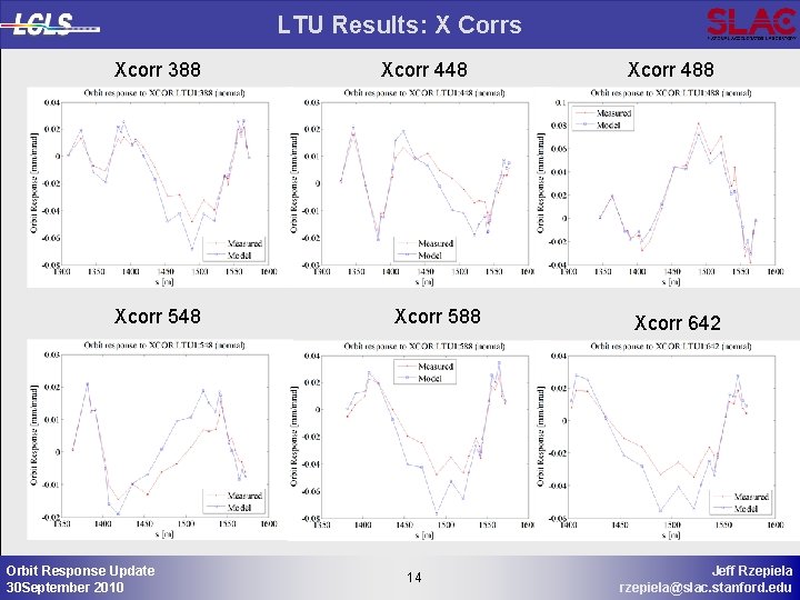 LTU Results: X Corrs Xcorr 388 Xcorr 548 Orbit Response Update 30 September 2010