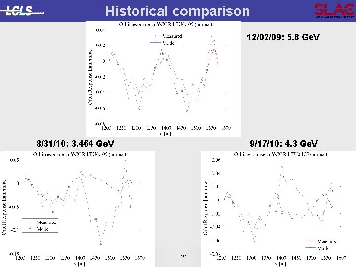 Historical comparison 12/02/09: 5. 8 Ge. V 8/31/10: 3. 464 Ge. V Orbit Response