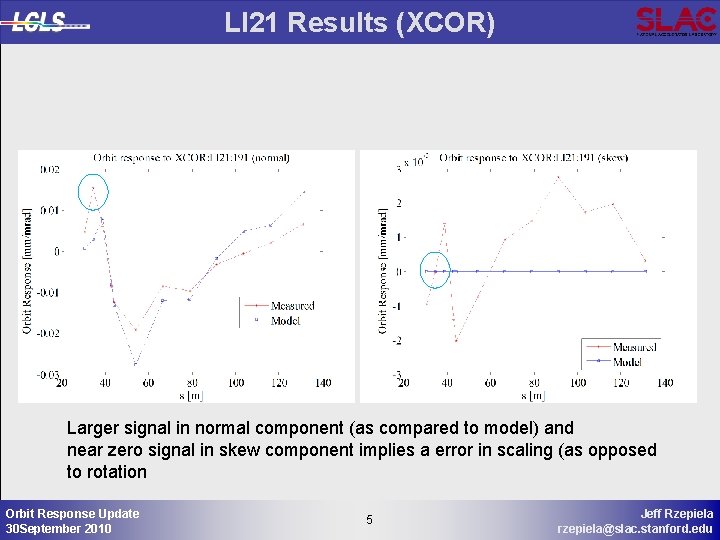LI 21 Results (XCOR) Larger signal in normal component (as compared to model) and