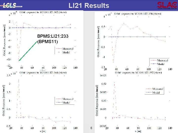 LI 21 Results BPMS: LI 21: 233 (BPMS 11) Orbit Response Update 30 September