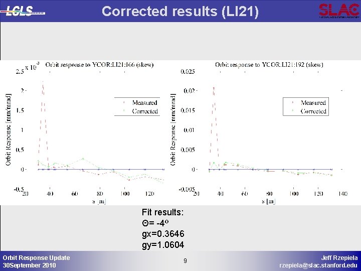 Corrected results (LI 21) Fit results: Θ= -4º gx=0. 3646 gy=1. 0604 Orbit Response