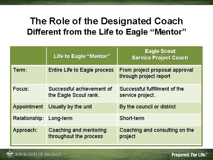The Role of the Designated Coach Different from the Life to Eagle “Mentor” Eagle
