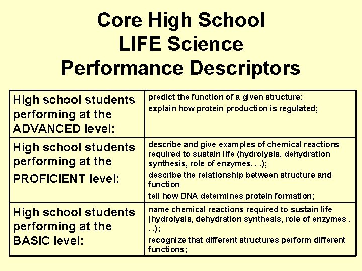 Core High School LIFE Science Performance Descriptors High school students performing at the ADVANCED