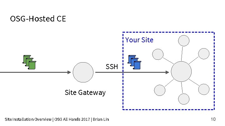 OSG-Hosted CE Your Site SSH Site Gateway Site Installation Overview | OSG All Hands