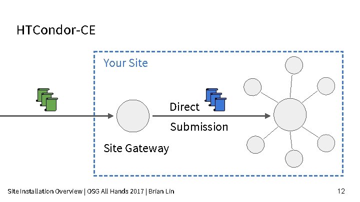 HTCondor-CE Your Site Direct Submission Site Gateway Site Installation Overview | OSG All Hands