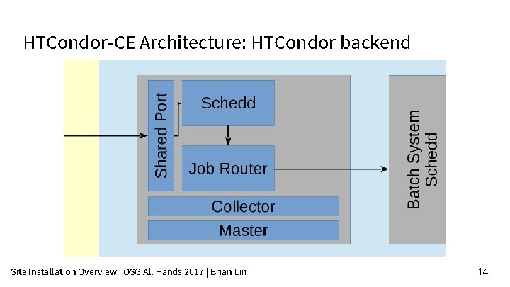 HTCondor-CE Architecture: HTCondor backend Site Installation Overview | OSG All Hands 2017 | Brian