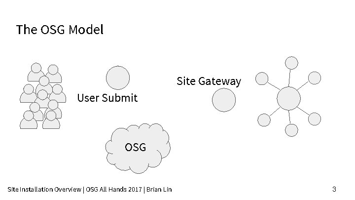 The OSG Model Site Gateway User Submit OSG Site Installation Overview | OSG All
