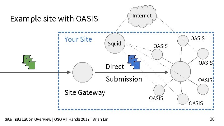 Internet Example site with OASIS Your Site Squid OASIS Direct OASIS Submission OASIS Site