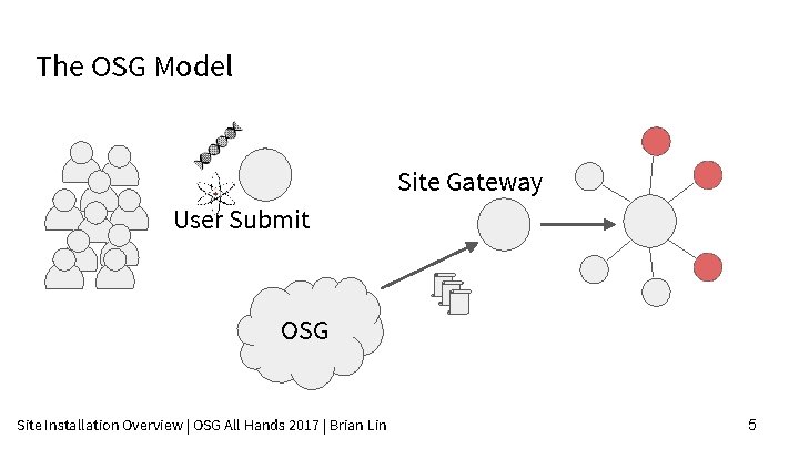 The OSG Model Site Gateway User Submit OSG Site Installation Overview | OSG All