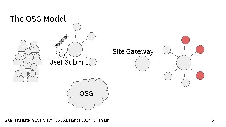 The OSG Model Site Gateway User Submit OSG Site Installation Overview | OSG All