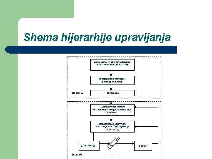 Shema hijerarhije upravljanja Analiza situacije (okoline), definisanje zadatka i usvajanje (izbor) rešenja Strategijski nivo