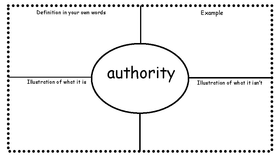 Definition in your own words Illustration of what it is Example authority Illustration of