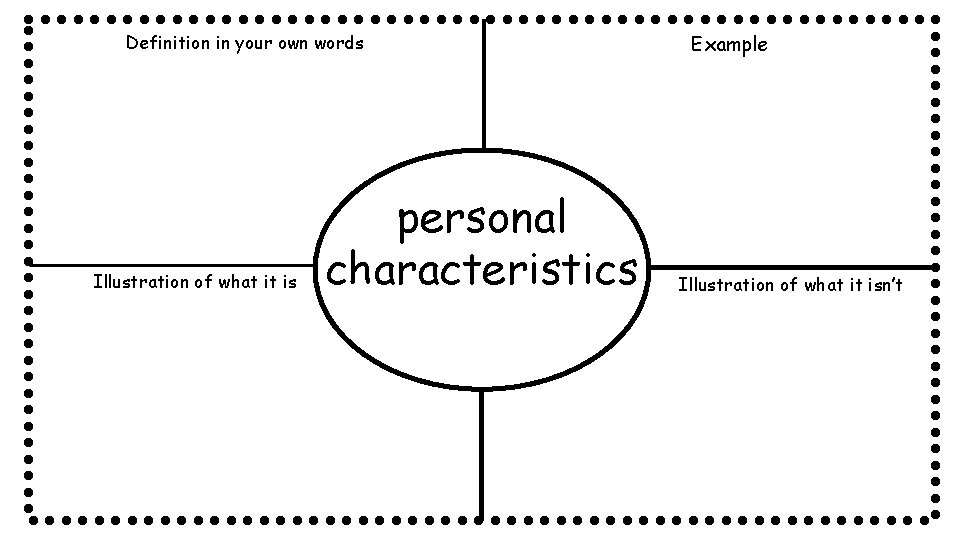 Definition in your own words Illustration of what it is personal characteristics Example Illustration