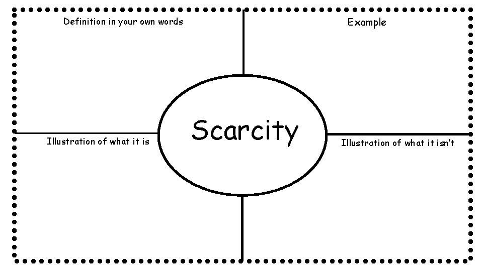 Definition in your own words Illustration of what it is Example Scarcity Illustration of