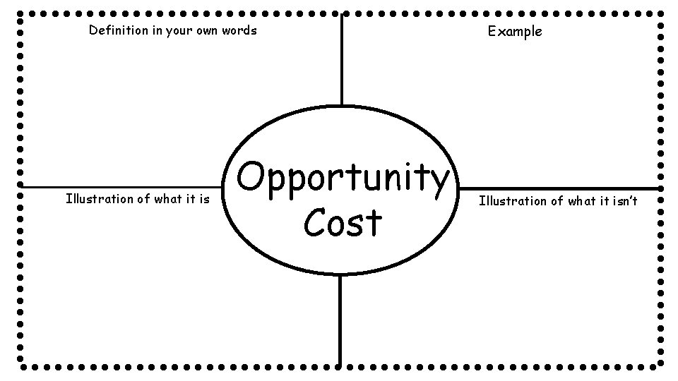 Definition in your own words Illustration of what it is Opportunity Cost Example Illustration