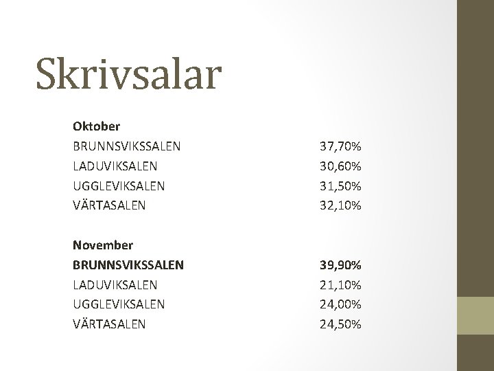 Skrivsalar Oktober BRUNNSVIKSSALEN LADUVIKSALEN UGGLEVIKSALEN VÄRTASALEN 37, 70% 30, 60% 31, 50% 32, 10%