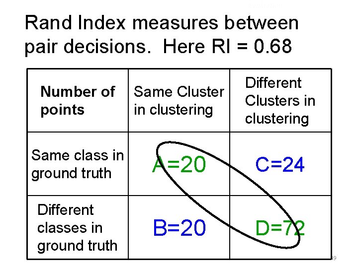 Evaluation Rand Index measures between pair decisions. Here RI = 0. 68 Number of