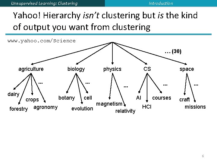 Introduction Unsupervised Learning: Clustering Yahoo! Hierarchy isn’t clustering but is the kind of output
