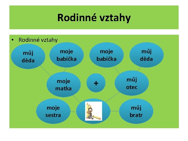 Rodinné vztahy • Rodinné vztahy můj děda moje babička moje matka moje sestra moje