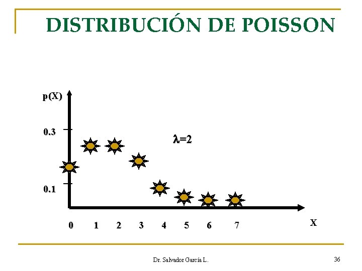 DISTRIBUCIÓN DE POISSON p(X) 0. 3 =2 0. 1 0 1 2 3 4