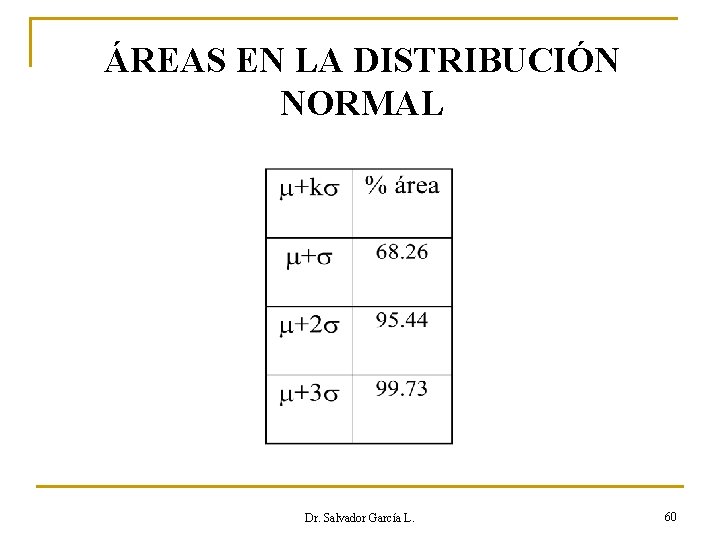 ÁREAS EN LA DISTRIBUCIÓN NORMAL Dr. Salvador García L. 60 