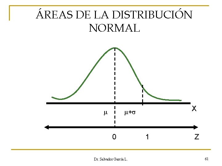 ÁREAS DE LA DISTRIBUCIÓN NORMAL X + 0 Dr. Salvador García L. 1 Z