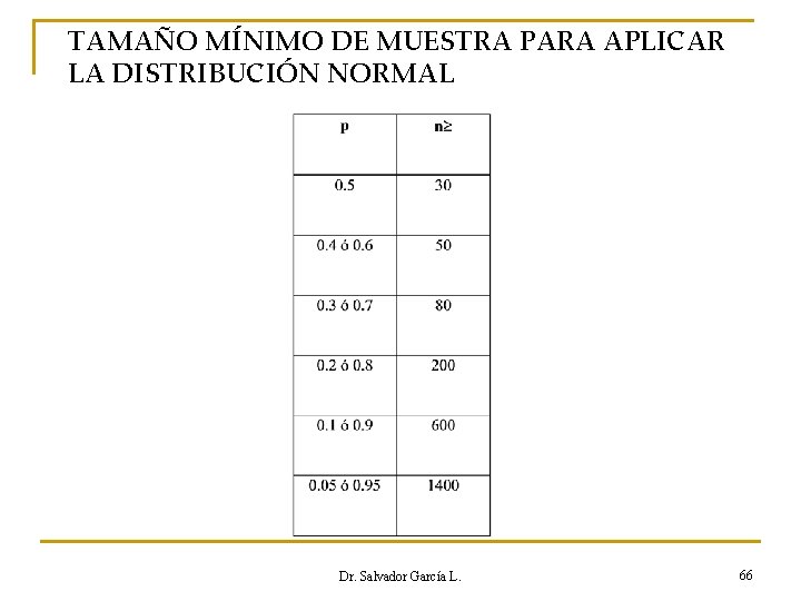 TAMAÑO MÍNIMO DE MUESTRA PARA APLICAR LA DISTRIBUCIÓN NORMAL Dr. Salvador García L. 66