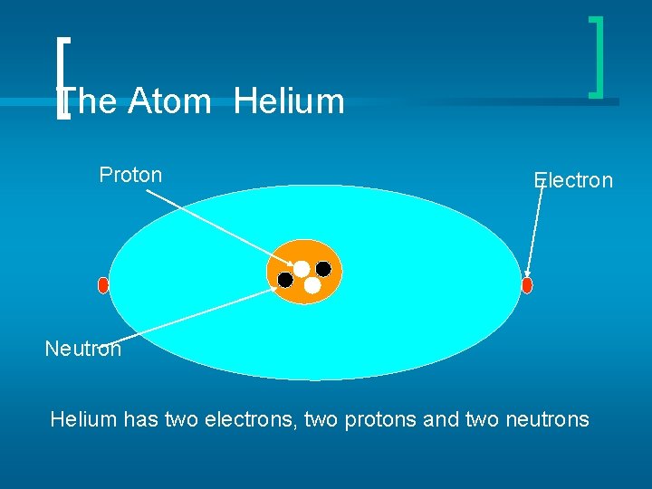 The Atom Helium Proton Electron Neutron Helium has two electrons, two protons and two