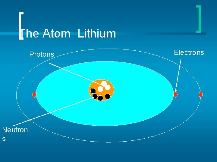 The Atom Lithium Protons Neutron s Electrons 